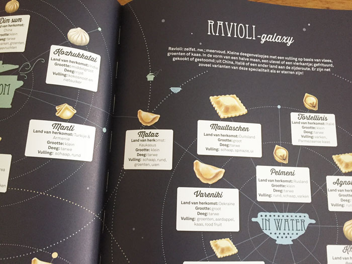 Allerlei soorten ravioli in deze culinaire encyclopedie