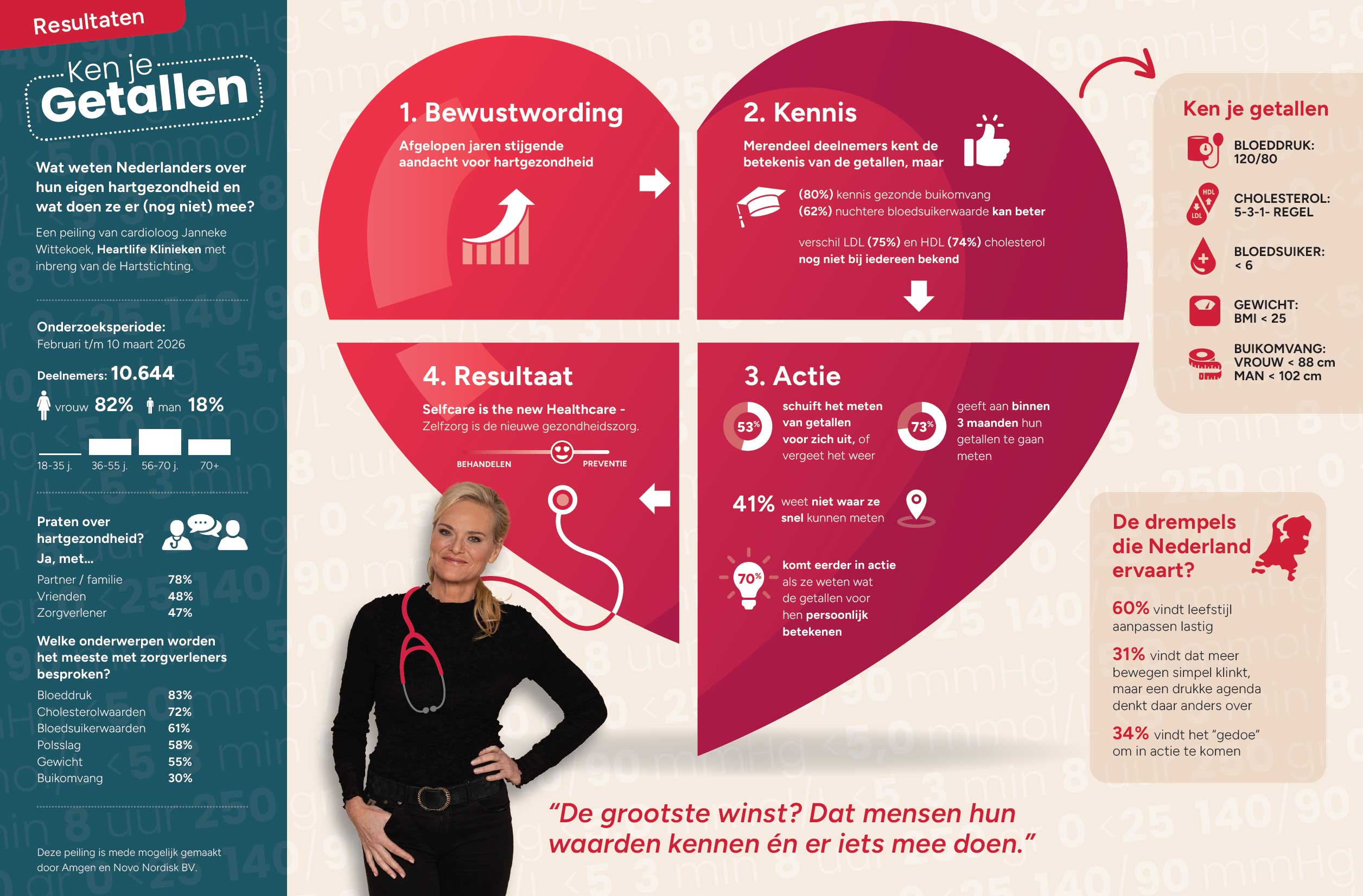 Cijfers over hartgezondheid. Hoe kun je makkelijk je eigen hartgezondheid verbeteren?